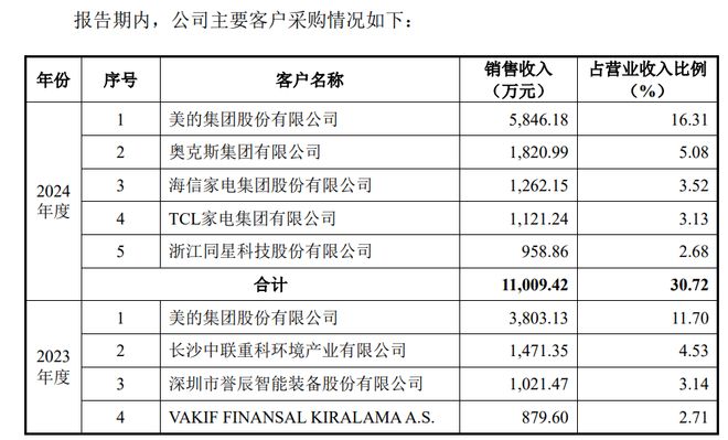 ？奥美森回复北交所问询业绩真实性及经营稳
