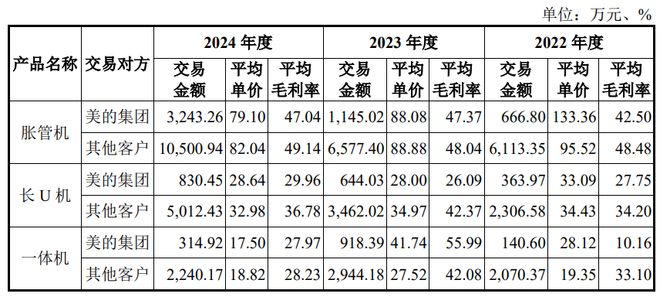 ？奥美森回复北交所问询业绩真实性及经营稳定性受拷问麻将胡了2模拟器IPO雷达｜高价卖货给大客户美的(图3)