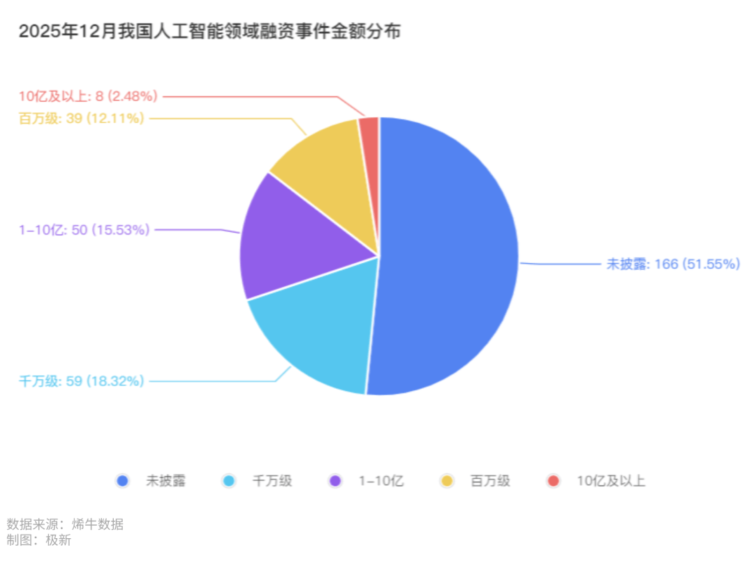 PG电子麻将胡了2025年12月AI领域投融资分析(图3)