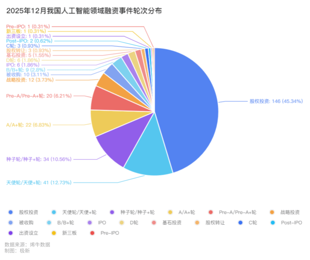 PG电子麻将胡了2025年12月AI领域投融资分析(图2)