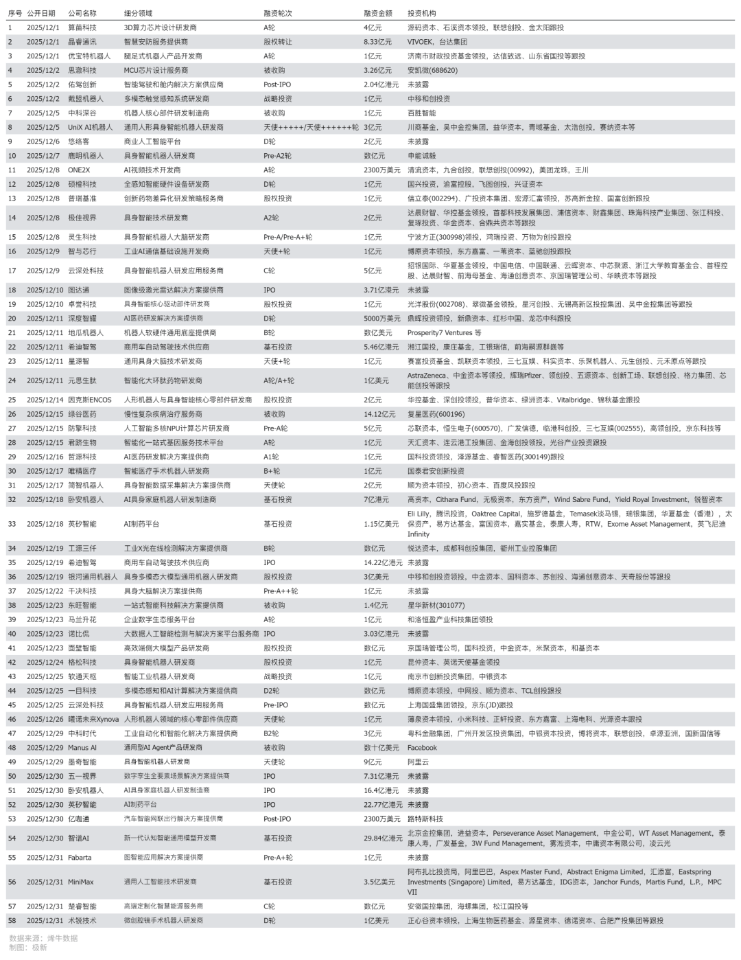 PG电子麻将胡了2025年12月AI领域投融资分析(图4)