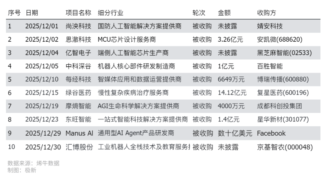 PG电子麻将胡了2025年12月AI领域投融资分析(图5)