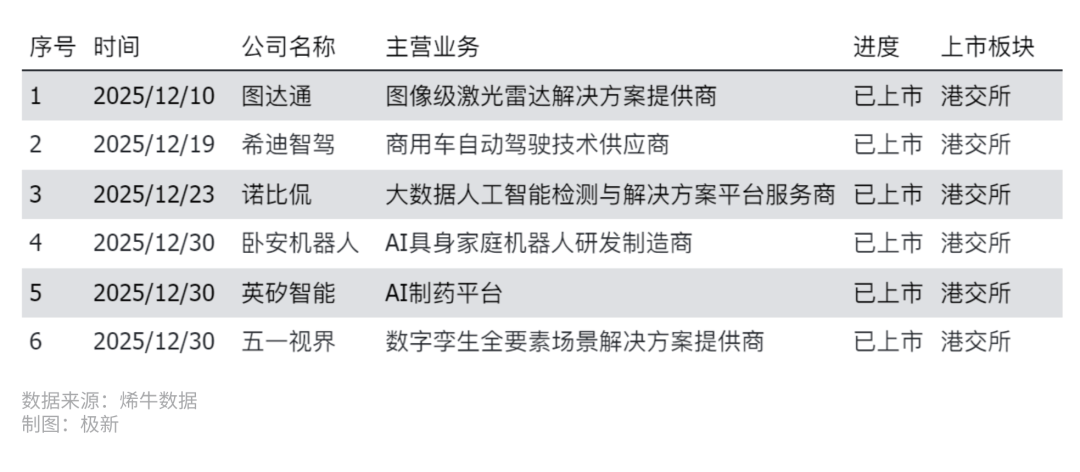 PG电子麻将胡了2025年12月AI领域投融资分析(图6)