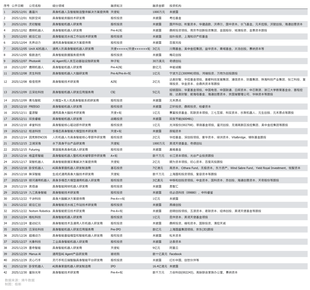 PG电子麻将胡了2025年12月AI领域投融资分析(图7)